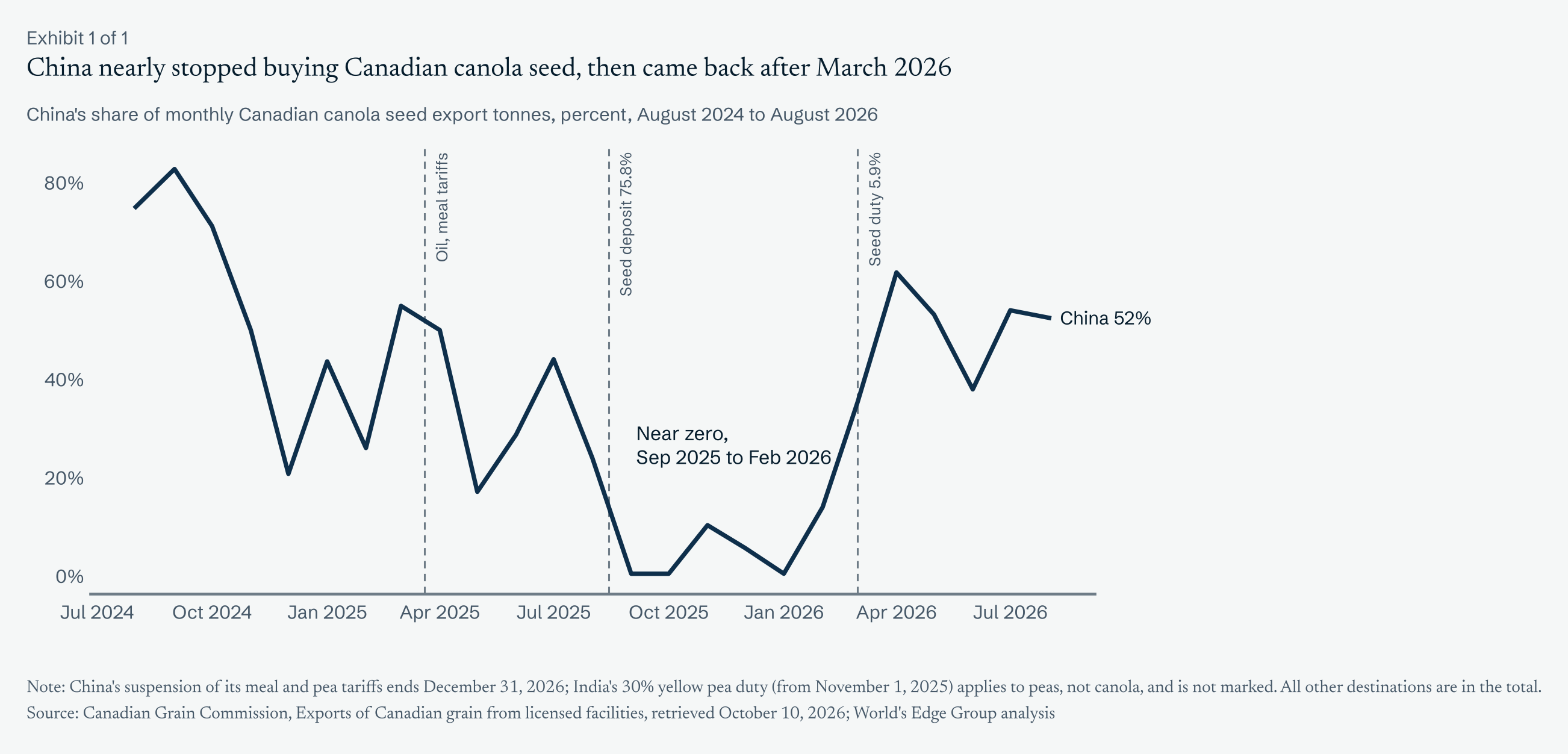 Share of monthly canola seed export tonnes by destination, August 2024 to August 2026, with the tariff dates marked
