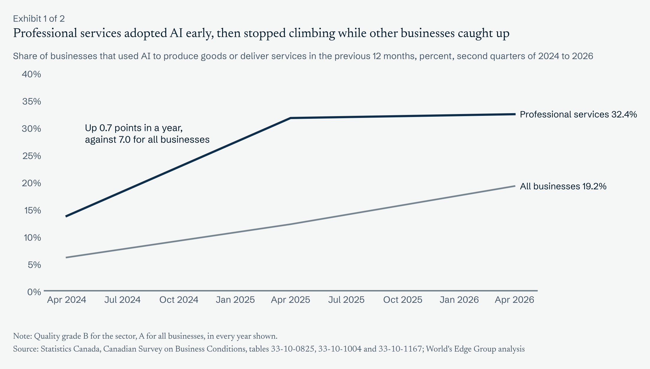 Share of businesses using AI, professional services against all businesses, second quarters of 2024 to 2026